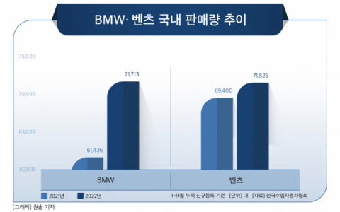 [그래픽] BMW· 벤츠 국내 판매량 추이