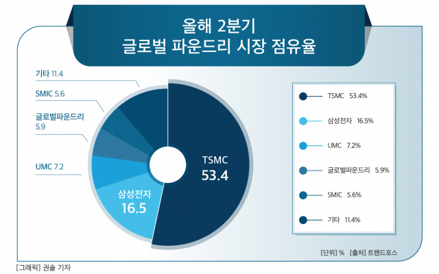 TSMC, 美 생산기지 이전 속도…삼성, 고객사 뺏길라 ‘전전긍긍’