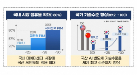 AI 반도체 개발  7년 간 8262억 투자&hellip;&ldquo;2030년까지 세계 최고 AI반도체 국가 달성&rdquo;