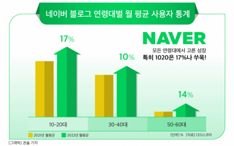 “MZ세대 다시 네이버로”… ‘네이버 블로그’, MZ 사용자 17%↑