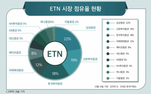 경쟁 치열해진 ETN 시장…1위 삼성證 뒤쫓는 신한·한투