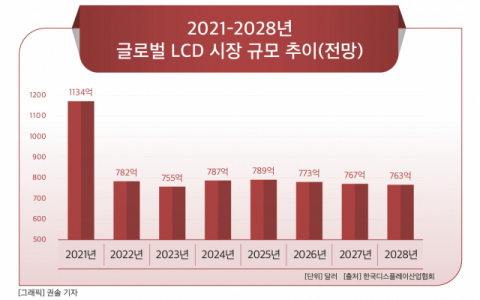 [그래픽] 2021-2028년 글로벌 LCD 시장 규모 추이(전망)