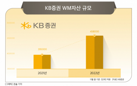 [그래픽] KB증권 WM자산 규모