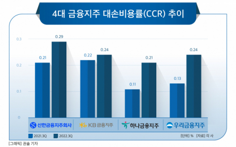 [그래픽] 4대 금융지주 대손비용률(CCR) 추이