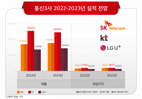 [2022결산/지경초] 통신 3사, 5G· 비통신 사업 ‘쑥쑥’…“5년 내 최대실적, 내년에도 쾌속질주”