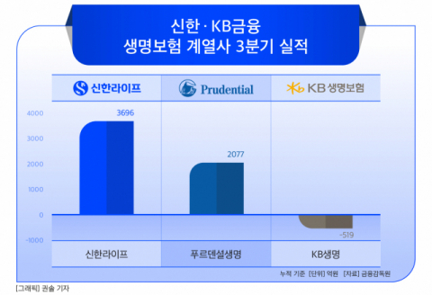 [그래픽] 신한 · KB금융 생명보험 계열사 3분기 실적