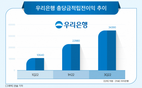 [그래픽] 우리은행 충당금적립전이익 추이