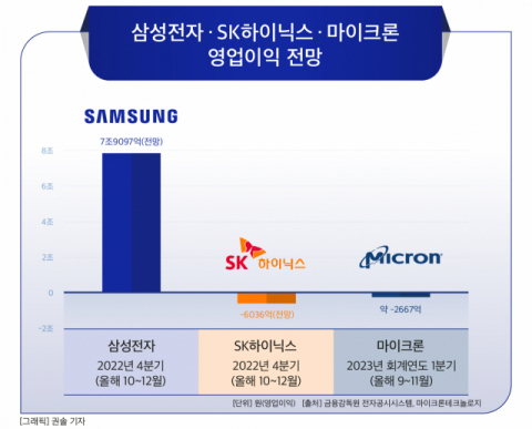[그래픽] 삼성전자 · SK하이닉스 · 마이크론 영업이익 전망