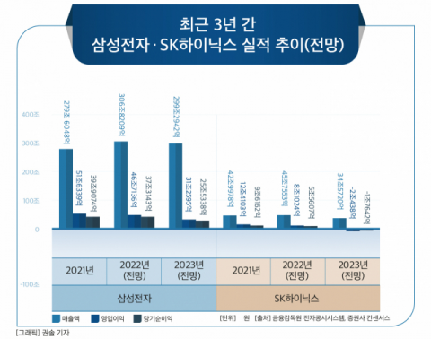 [2022결산/지경초] ‘반도체 한파’에 삼성·SK 휘청…“한국만 ‘K-칩스법’ 후퇴”