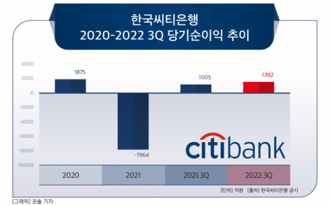 [그래픽] 한국씨티은행 2020-2022 3Q 당기순이익 추이