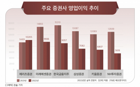 [그래픽] 주요 증권사 영업이익 추이