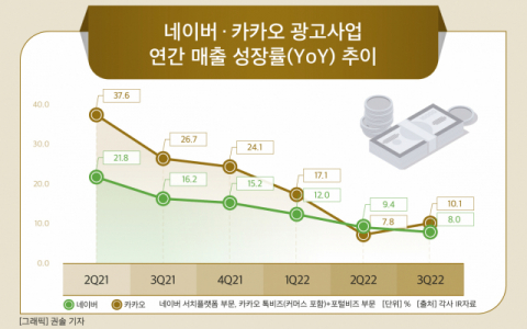 [그래픽] 네이버·카카오 광고사업 연간 매출 성장률(YoY) 추이