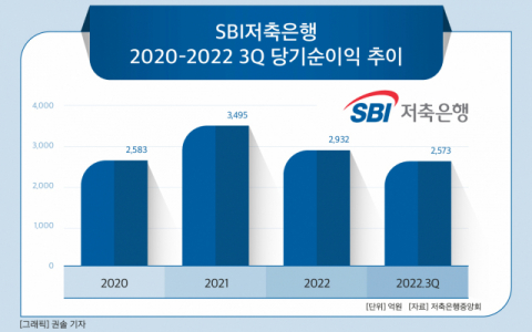 [그래픽] SBI저축은행 2020-2022 3Q 당기순이익 추이
