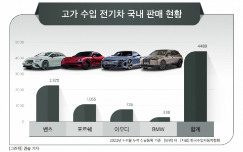 [그래픽] 고가 수입 전기차 국내 판매 현황