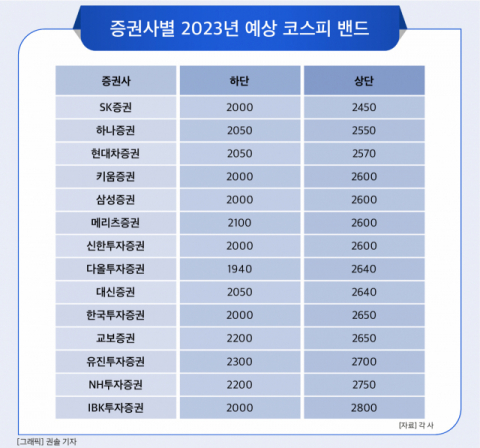 [그래픽] 증권사별 2023년 예상 코스피 밴드
