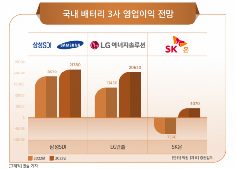 [그래픽] 국내 배터리 3사 영업이익 전망