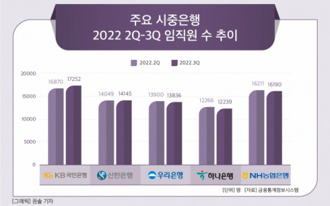 [그래픽] 주요 시중은행 2022 2Q-3Q 임직원 수 추이