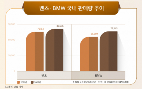 [그래픽] 벤츠 · BMW 국내 판매량 추이