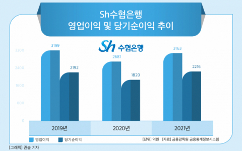 [그래픽] Sh수협은행 영업이익 및 당기순이익 추이