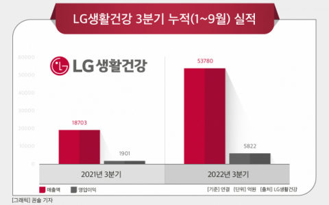 [그래픽] LG생활건강 3분기 누적(1~9월) 실적