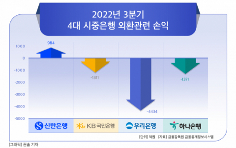 [그래픽] 2022년 3분기 4대 시중은행 외환관련 손익