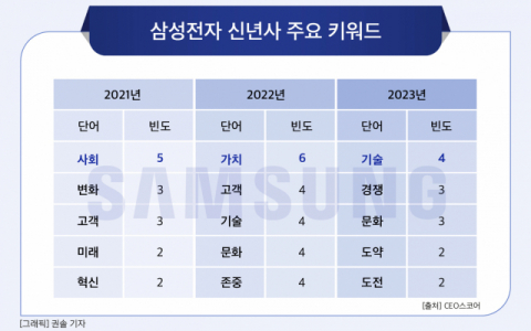 [그래픽] 삼성전자 신년사 주요 키워드