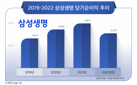 [그래픽] 2019-2022 삼성생명 당기순이익 추이