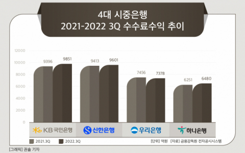 [그래픽] 4대 시중은행 2021-2022 3Q 수수료수익 추이