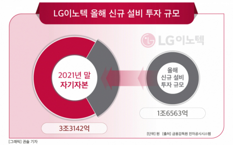 [그래픽] LG이노텍 올해 신규 설비 투자 규모