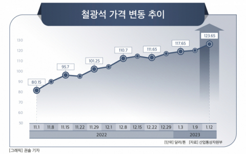 철광석 가격 급등&hellip;포스코&middot;현대제철, 원가 부담 확대에 가격 인상 추진
