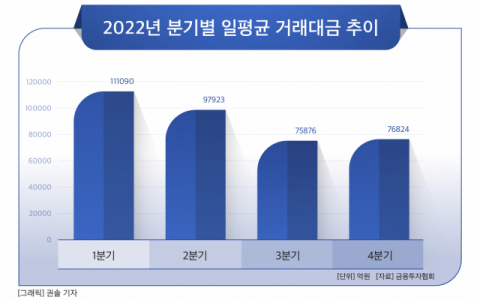 [그래픽] 2022년 분기별 일평균 거래대금 추이