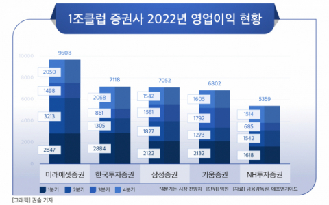 [그래픽] 1조클럽 증권사 2022년 영업이익 현황