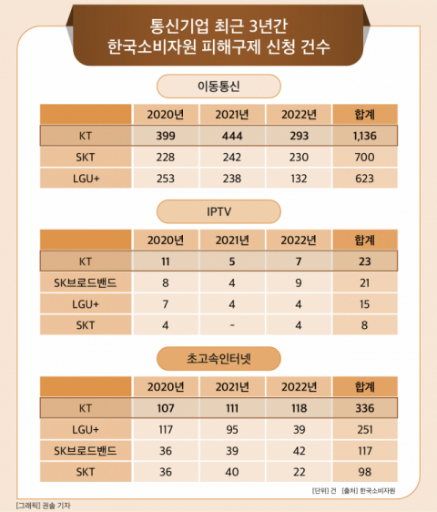 [그래픽] 통신기업 최근 3년간 한국소비자원 피해구제 신청 건수