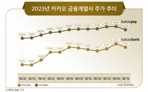 [그래픽] 2023년 카카오 금융계열사 주가 추이
