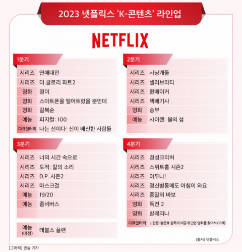 &lsquo;오징어게임&rsquo; 파워 확인한 넷플릭스&hellip;K-드라마&middot;영화 역대 최대 28편 전진 배치
