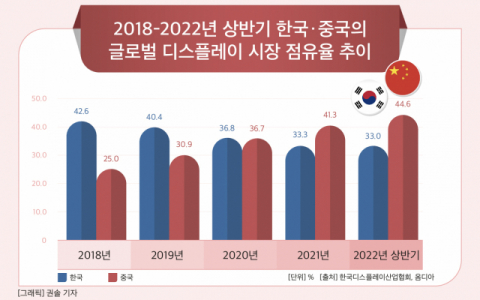 [그래픽] 한국·중국 글로벌 디스플레이 시장 점유율 추이