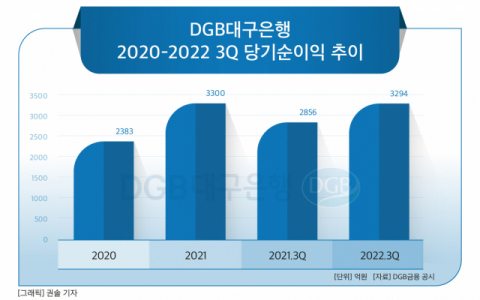 [그래픽] DGB대구은행 2020-2022 3Q 당기순이익 추이