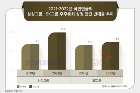 [그래픽] 2021-2022년 국민연금의 삼성그룹 · SK그룹 주주총회 상정 안건 반대율 추이