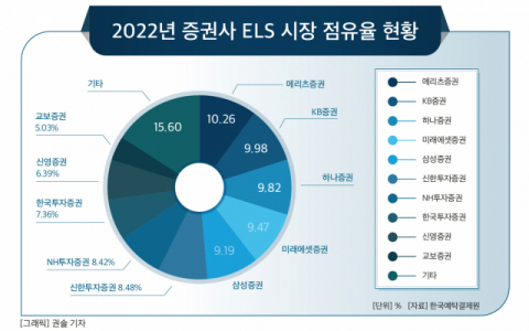 [그래픽] 2022년 증권사 ELS 시장 점유율 현황