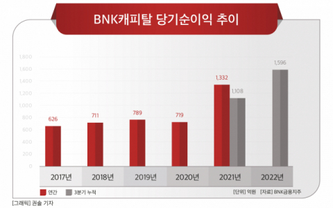 [그래픽] BNK캐피탈 당기순이익 추이