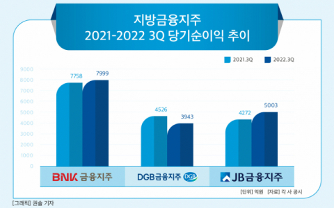 [그래픽] 지방금융지주 2021-2022 3Q 당기순이익 추이