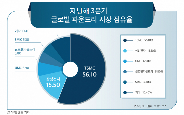 ‘3나노 파운드리 대전’ 본격화…삼성 “기술격차 더 벌려” vs TSMC “고객사 선점”