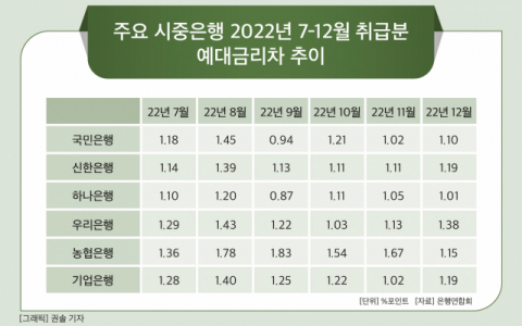 [그래픽] 주요 시중은행 2022년 7~12월 취급분 예대금리차 추이