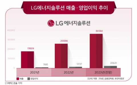 LG엔솔, 생산능력 확대로 올해 매출 30조원 넘는다