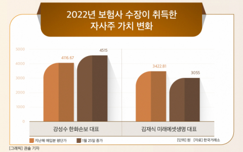 [그래픽] 2022년 보험사 수장이 취득한 자사주 가치 변화