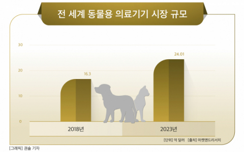 [그래픽] 전 세계 동물용 의료기기 시장 규모