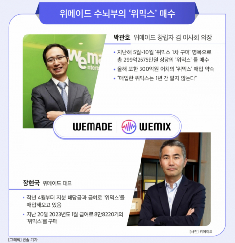 [그래픽] 위메이드 수뇌부의 ‘위믹스’ 매수
