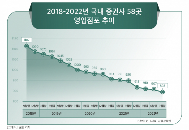 ‘900선’ 깨진 증권사 점포수…최근 5개년간 미래에셋 70개 감소
