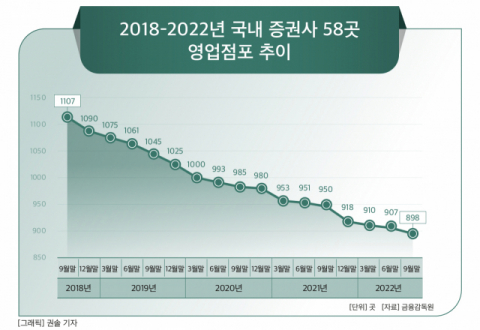 [그래픽] 2018-2022년 국내 증권사 58곳 영업점포 추이