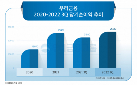 [그래픽] 우리금융 2020-2022 3Q 당기순이익 추이